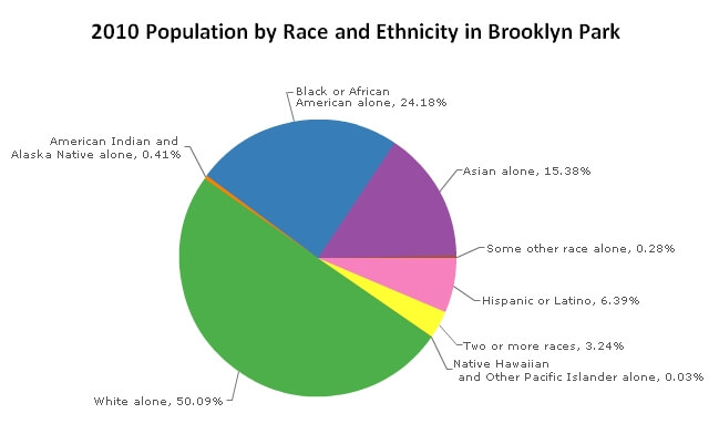 Chart of diversity in Brooklyn Park
