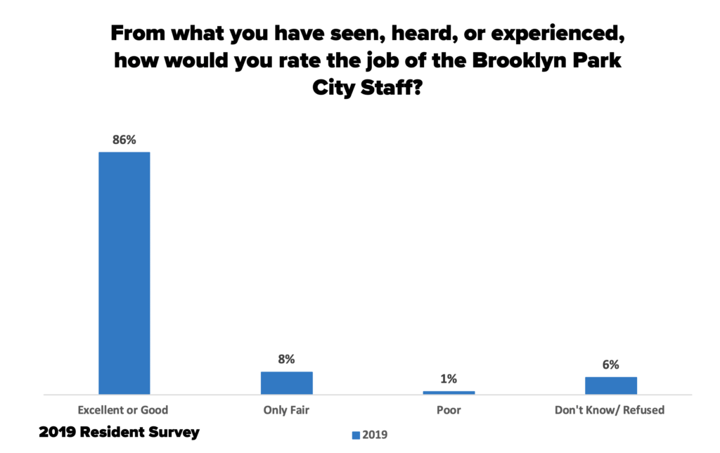 Graph #4: From what you have seen, heard, or experienced, how would you rate the job of the Brooklyn Park City Staff?