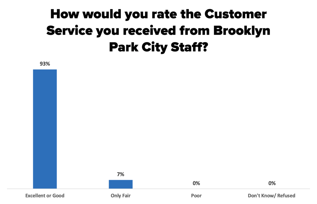 Graph #3: How would you rate the customer service you received from Brooklyn Park City Staff?