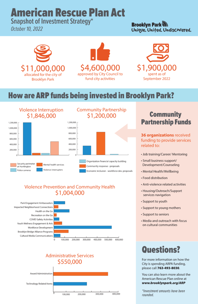 Image of an infographic that describes how ARPA funds were spent on the City of Brooklyn Park as of September, 2022.
